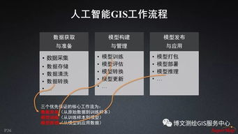 大數據與人工智能時代 GIS軟件與技術的革新之路